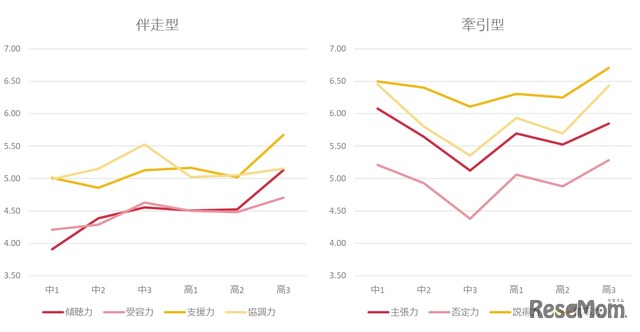 ポータブルスキル（対人力）の傾向(C) Link and Motivation Group