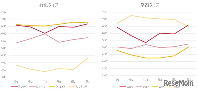 モチベーションタイプ（行動タイプ・学習タイプ）の傾向(C) Link and Motivation Group