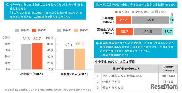 ｢2025年の気分｣調査