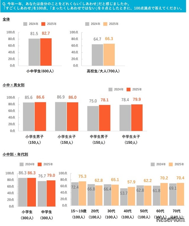 2025年の一年間、自分のことをどれくらい｢しあわせ｣だと感じたか