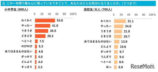 2025年のもっとも心に残ったできごとで、どんな気分になったか