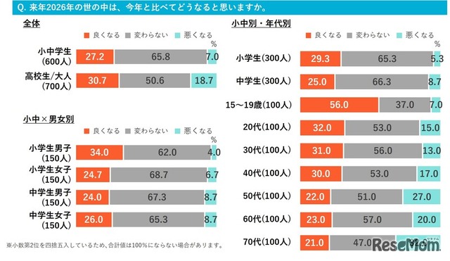 2026年の世の中は、2025年と比べてどうなると思うか