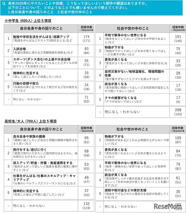 2026年の目標や、期待・願望など