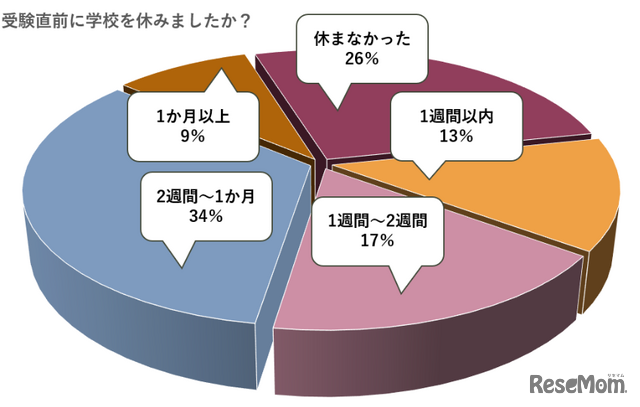 受験直前に学校を休みましたか？