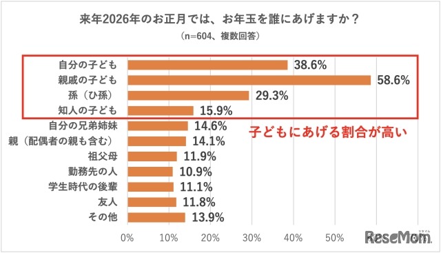 お年玉を誰にあげるか