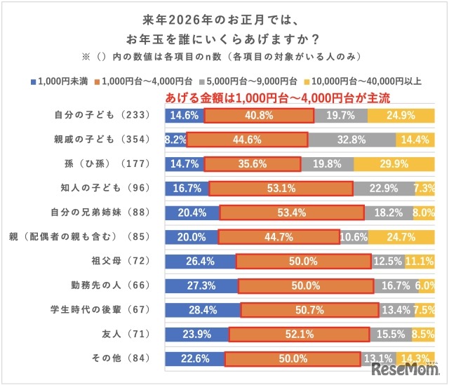 お年玉を誰にいくらあげるか