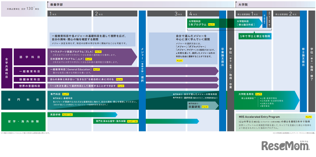 入学時に専門を決めないレイター・スペシャリゼーション（ Later Specialization ）