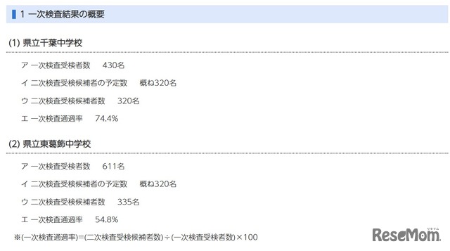 令和8年度（令和7年度実施）千葉県県立中学校入学者決定一次検査結果の概要