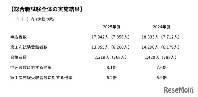 教養区分の実施結果