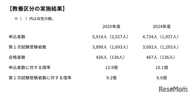総合職試験全体の実施結果