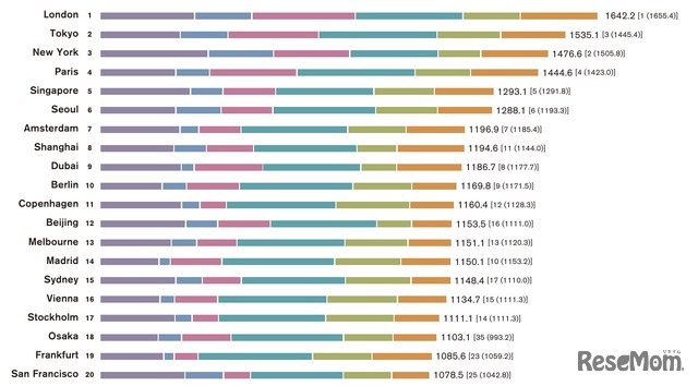 世界の都市総合力ランキング（GPCI）