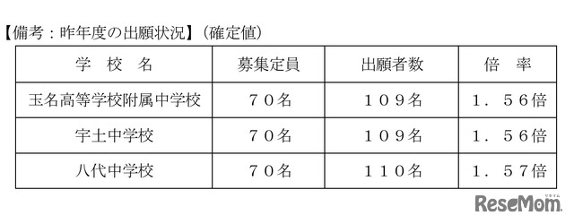 前年度（2025年度）の出願状況（確定値）