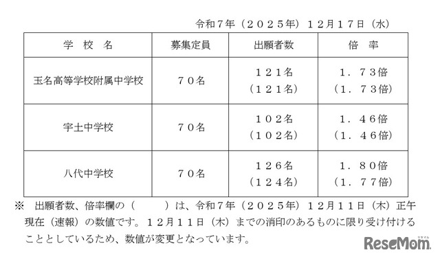2026年度熊本県立併設型中学校入学者選抜における出願状況（確定値）