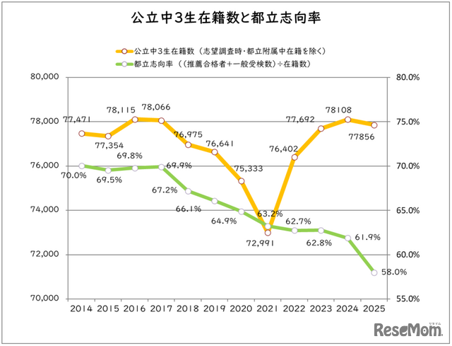 都立高校　今春の入試動向