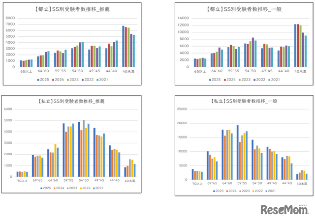都立と私立高校の受験者数を偏差値別で比較（左：推薦入試／右：一般入試）