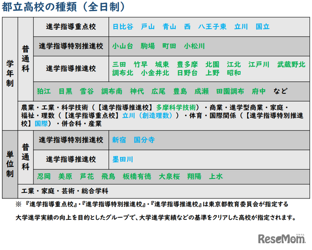 都立高校の種類（青字は自校作成問題実施校）