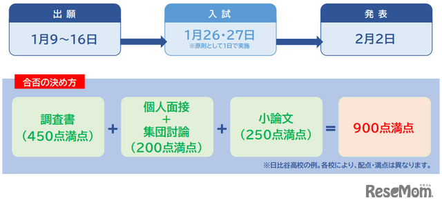 都立高校推薦入試の日程と配点