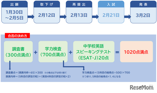 都立高校一般入試の日程と配点