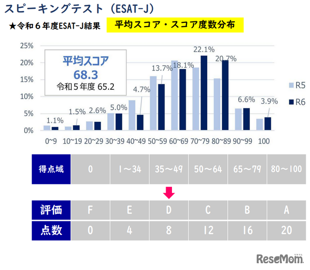 令和6年度ESAT-J結果　平均スコア・スコア度数分布