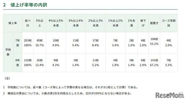初年度納付金　各費目の平均額