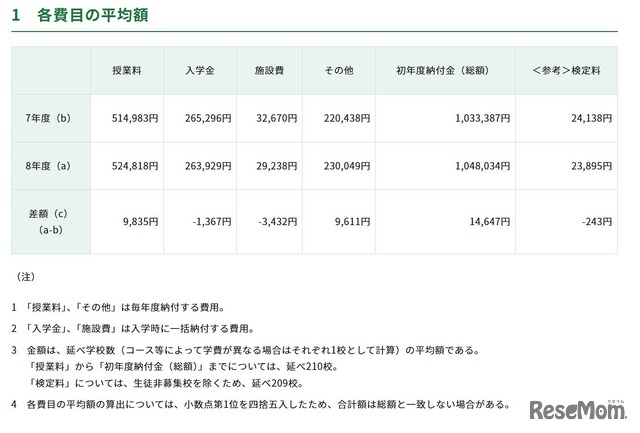 値上げ率等の内訳