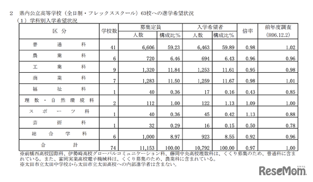 群馬県内公立高等学校（全日制・フレックススクール）63校への進学希望状況