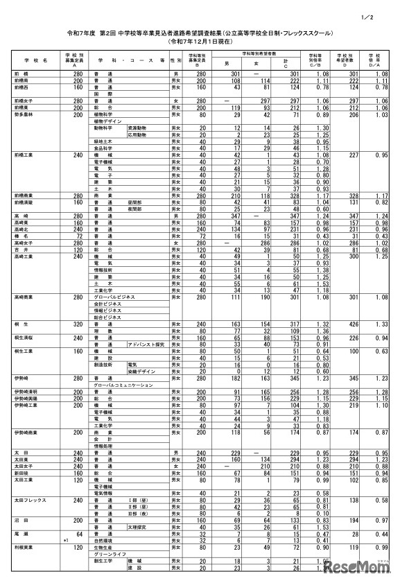 2025年度 第2回 中学校等卒業見込者進路希望調査結果（公立高等学校全日制・フレックススクール）（2025年12月1日現在）