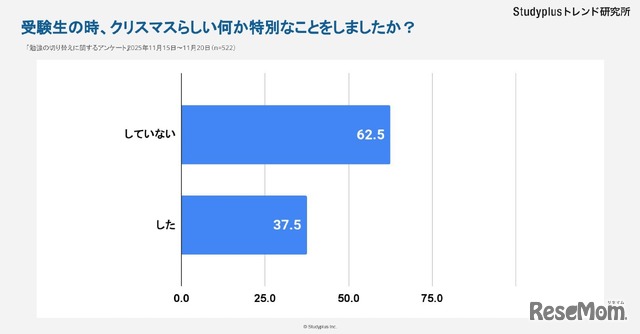 受験生の時、クリスマスらしい何か特別なことをしたか