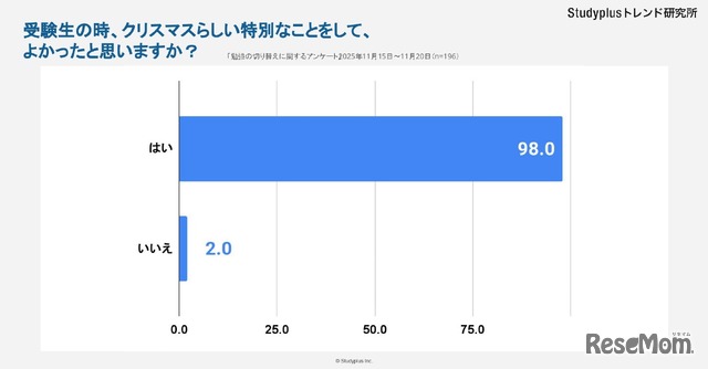 受験生の時、クリスマスらしい特別なことをして良かっと思うか