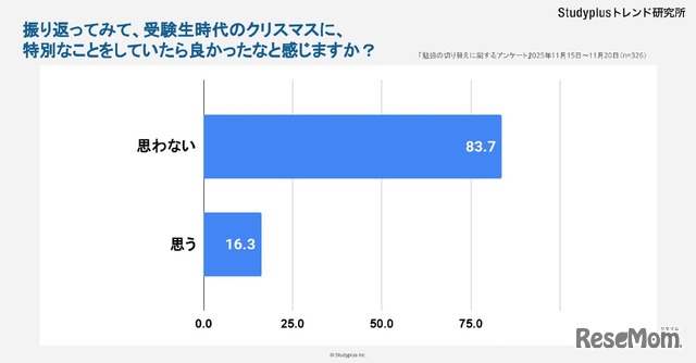 受験生時代のクリスマスに特別なことをしていたら良かっと思うか