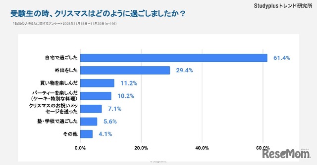 受験生の時、クリスマスはどのように過ごしたか