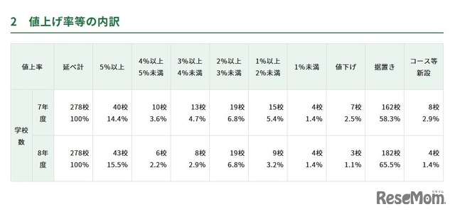 値上げ率等の内訳