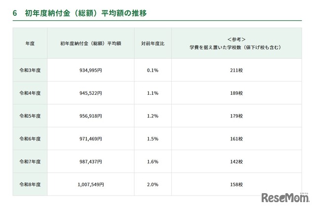 初年度納付金（総額）平均額の推移