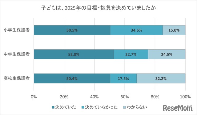子供は2025年の目標・抱負を決めていたか