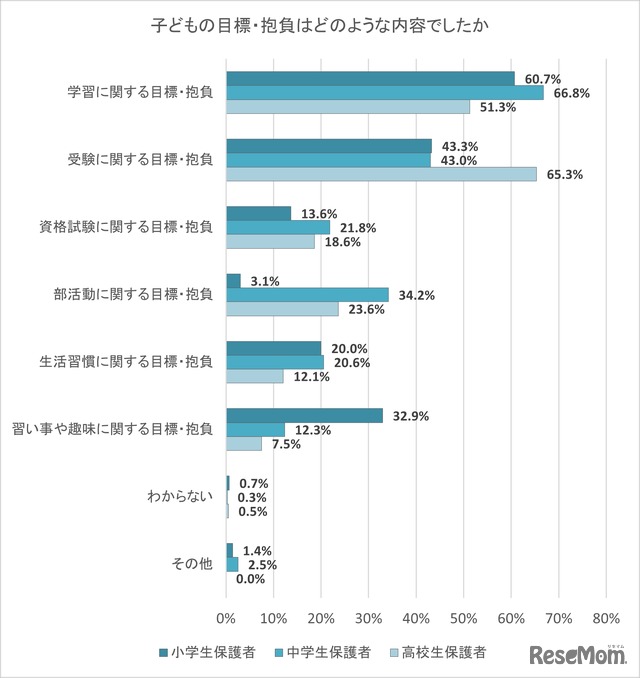子供の目標・抱負はどのような内容か