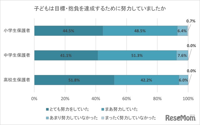子供は目標・抱負を達成するために努力していたか