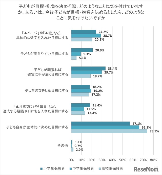 目標・抱負を決める際、どのようなことに気を付けているか