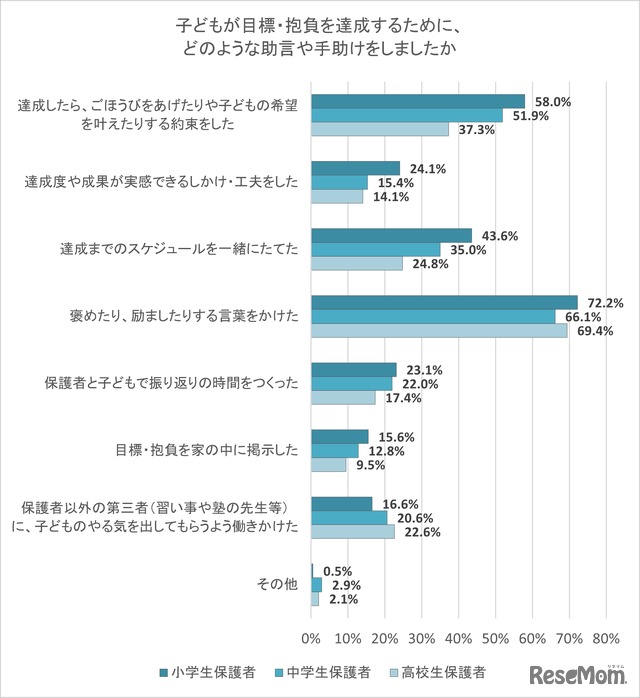 目標・抱負を達成するために、どのような助言や手助けをしたか