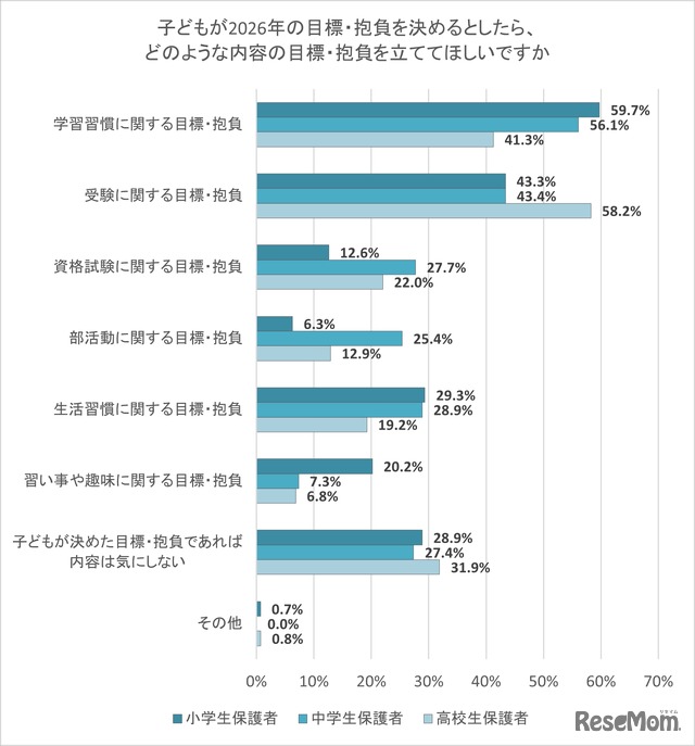子供が2026年の目標・抱負を決めるとしたら、どのような内容の目標・抱負を立ててほしいか