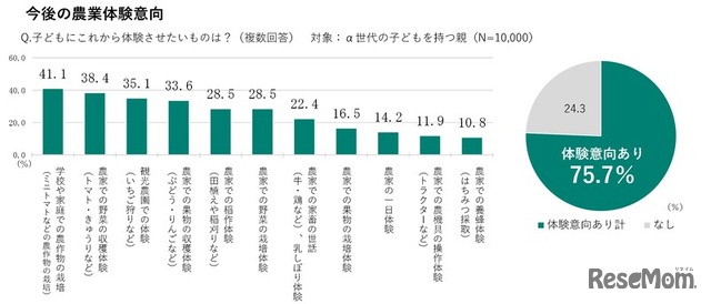 今後の農業体験意向