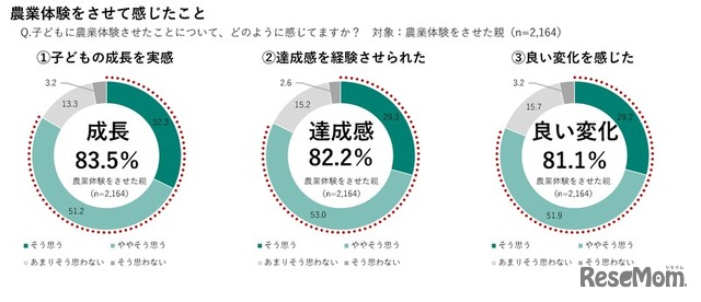 農業体験をさせて感じたこと