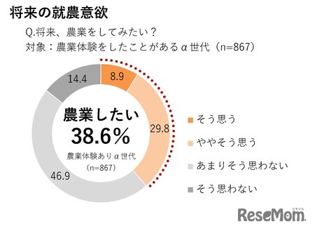 将来の就農意欲