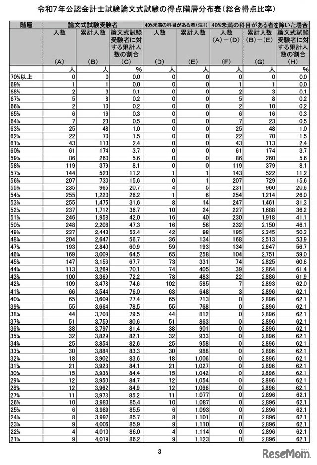 令和7年公認会計士試験論文式試験の得点階層分布表（総合得点比率）