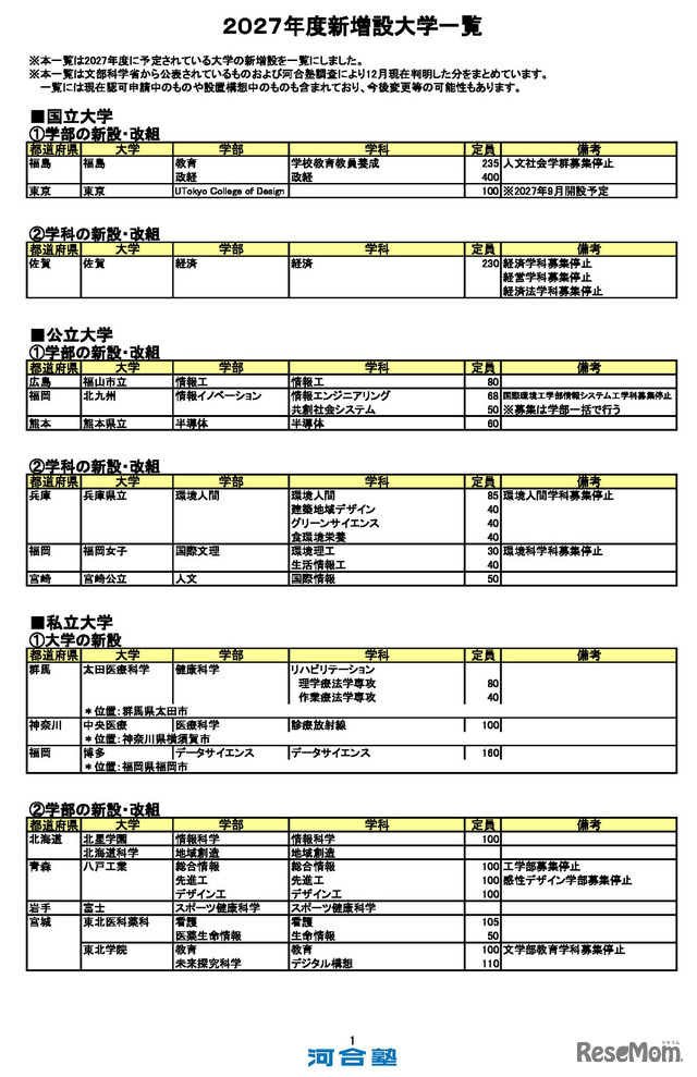 2027年度 新設大学・増設学部・学科一覧