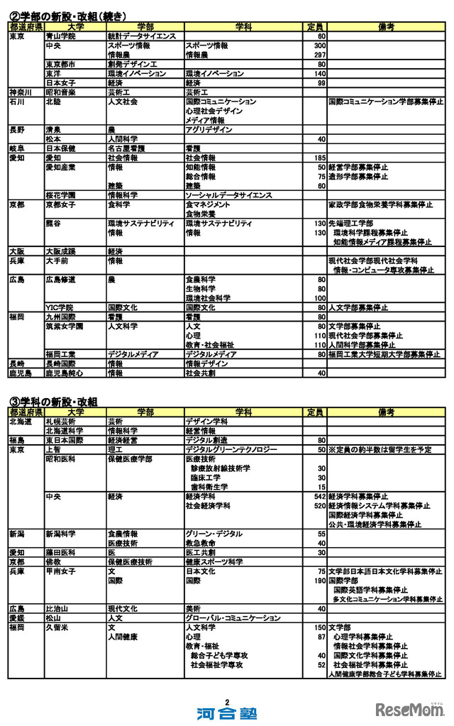 2027年度 新設大学・増設学部・学科一覧