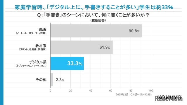 「手書き」のシーンにおいて何に書くことが多いか？