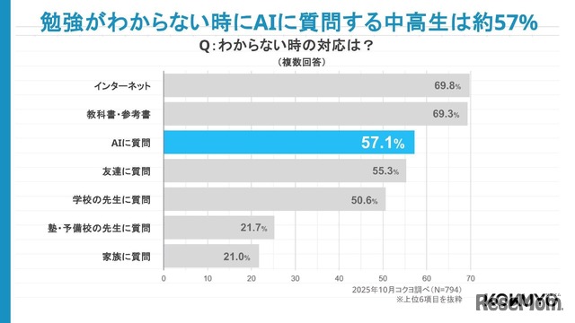 勉強がわからない時の対応