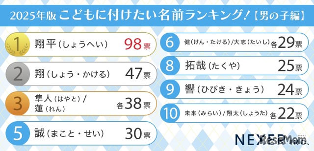 2025年度版、子供に付けたい名前ランキング（男の子編）