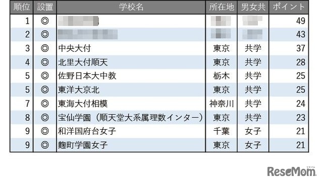 学習塾が勧める「高大接続改革に積極的な中高一貫校」ランキング