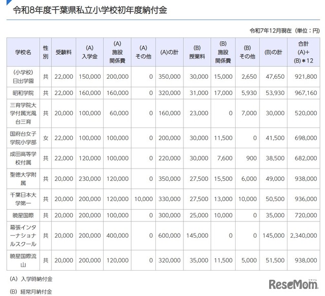 令和8年度千葉県私立小学校初年度納付金
